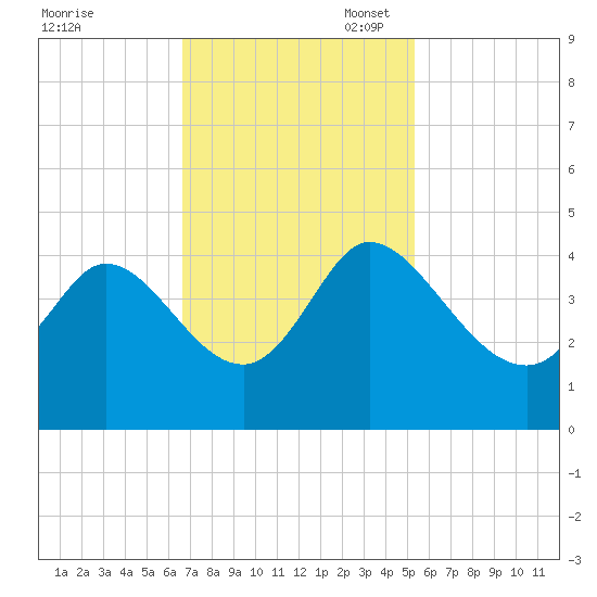Huntington Beach tide chart for Monday, November 6, 2023