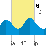 Huntington Beach tide chart for Monday, November 6, 2023