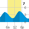 Huntington Beach tide chart for Tuesday, November 7, 2023