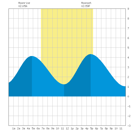 Huntington Beach tide chart for Wednesday, November 8, 2023