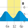 Huntington Beach tide chart for Wednesday, November 8, 2023
