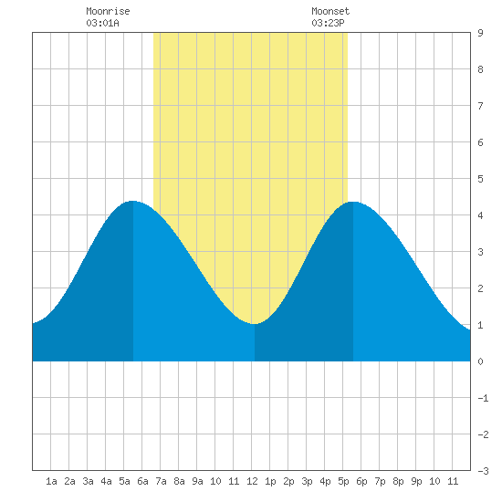 Huntington Beach tide chart for Thursday, November 9, 2023