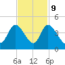 Huntington Beach tide chart for Thursday, November 9, 2023