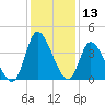 Huntington Beach tide chart for Wednesday, December 13, 2023