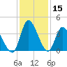 Huntington Beach tide chart for Friday, December 15, 2023