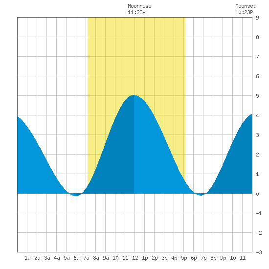 Huntington Beach tide chart for Sunday, December 17, 2023