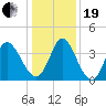 Huntington Beach tide chart for Tuesday, December 19, 2023