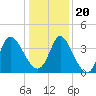 Huntington Beach tide chart for Wednesday, December 20, 2023