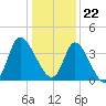 Huntington Beach tide chart for Friday, December 22, 2023