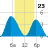 Huntington Beach tide chart for Saturday, December 23, 2023