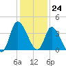 Huntington Beach tide chart for Sunday, December 24, 2023