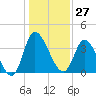 Huntington Beach tide chart for Wednesday, December 27, 2023