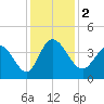 Huntington Beach tide chart for Saturday, December 2, 2023