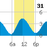 Huntington Beach tide chart for Sunday, December 31, 2023