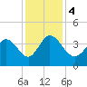 Huntington Beach tide chart for Monday, December 4, 2023