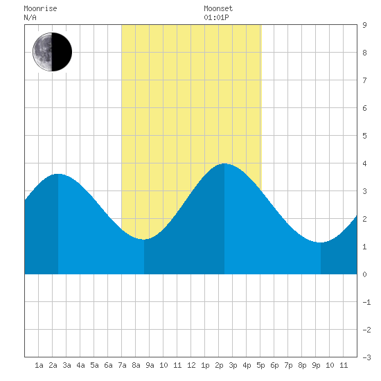 Huntington Beach tide chart for Tuesday, December 5, 2023