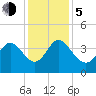 Huntington Beach tide chart for Tuesday, December 5, 2023