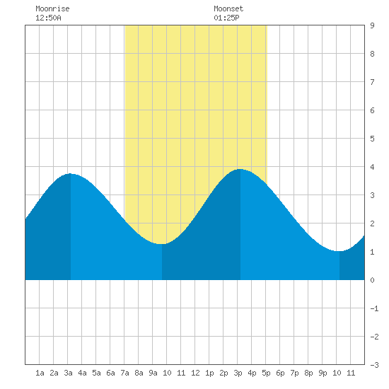 Huntington Beach tide chart for Wednesday, December 6, 2023