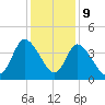 Huntington Beach tide chart for Saturday, December 9, 2023