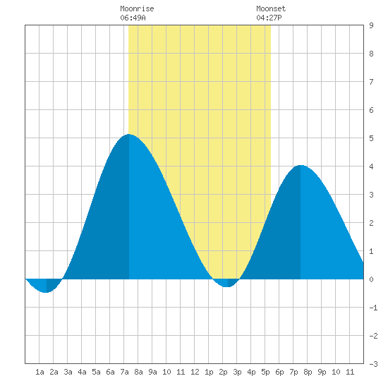 Huntington Beach tide chart for Wednesday, January 10, 2024