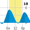 Huntington Beach tide chart for Wednesday, January 10, 2024