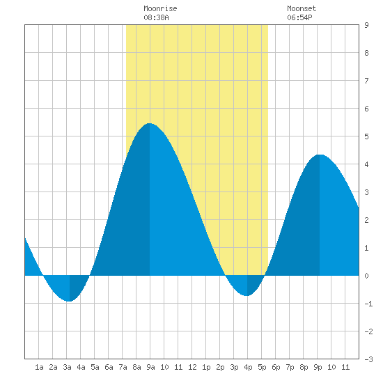 Huntington Beach tide chart for Friday, January 12, 2024