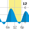 Huntington Beach tide chart for Friday, January 12, 2024