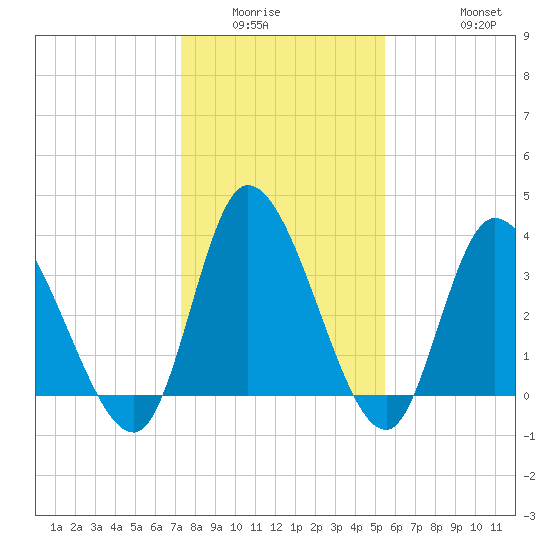 Huntington Beach tide chart for Sunday, January 14, 2024