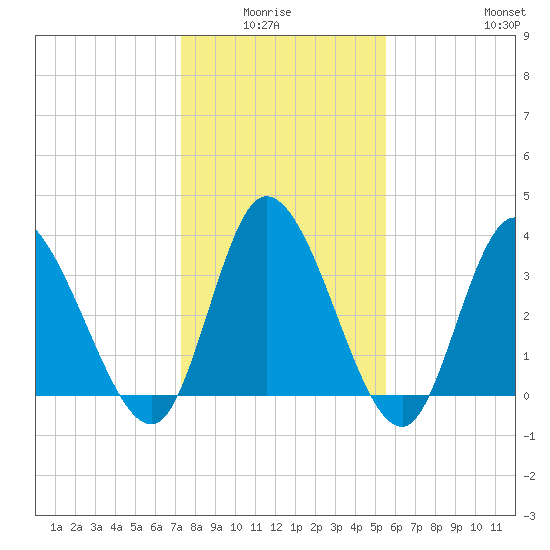 Huntington Beach tide chart for Monday, January 15, 2024