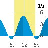 Huntington Beach tide chart for Monday, January 15, 2024