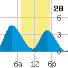 Huntington Beach tide chart for Saturday, January 20, 2024
