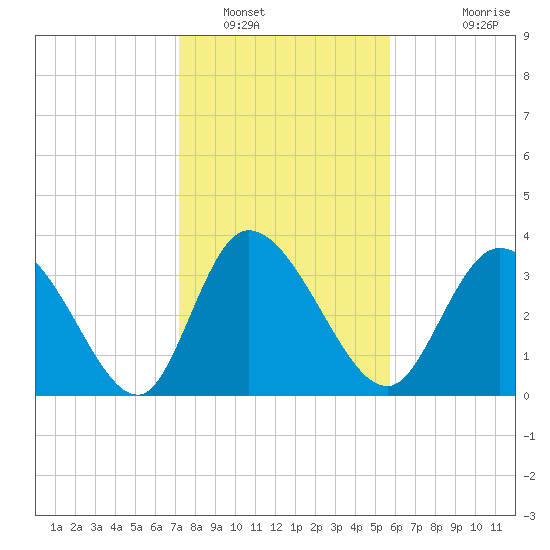 Huntington Beach tide chart for Monday, January 29, 2024