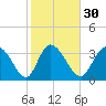Huntington Beach tide chart for Tuesday, January 30, 2024