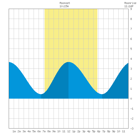 Huntington Beach tide chart for Wednesday, January 31, 2024