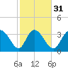 Huntington Beach tide chart for Wednesday, January 31, 2024