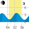 Huntington Beach tide chart for Wednesday, January 3, 2024