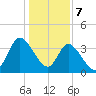 Huntington Beach tide chart for Sunday, January 7, 2024