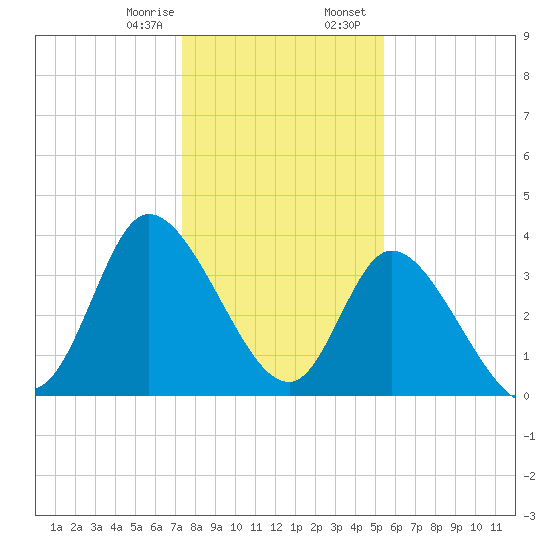 Huntington Beach tide chart for Monday, January 8, 2024