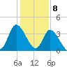 Huntington Beach tide chart for Monday, January 8, 2024