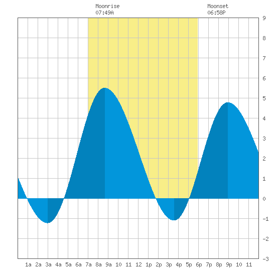 Huntington Beach tide chart for Saturday, February 10, 2024