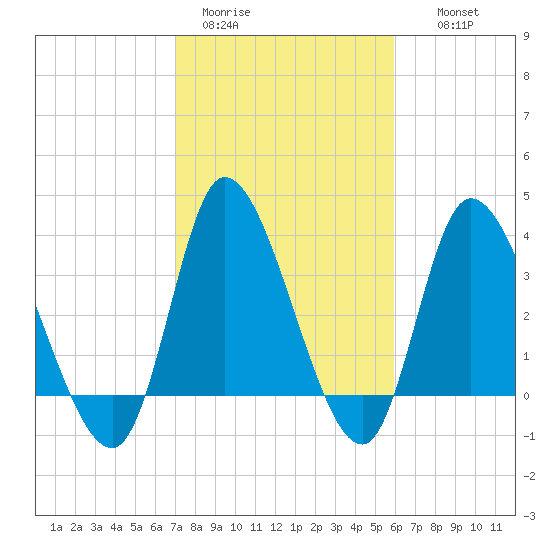 Huntington Beach tide chart for Sunday, February 11, 2024
