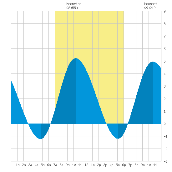 Huntington Beach tide chart for Monday, February 12, 2024