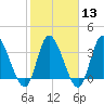 Huntington Beach tide chart for Tuesday, February 13, 2024