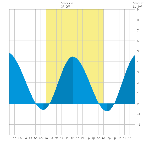Huntington Beach tide chart for Wednesday, February 14, 2024