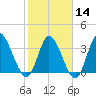 Huntington Beach tide chart for Wednesday, February 14, 2024