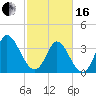 Huntington Beach tide chart for Friday, February 16, 2024