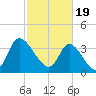 Huntington Beach tide chart for Monday, February 19, 2024