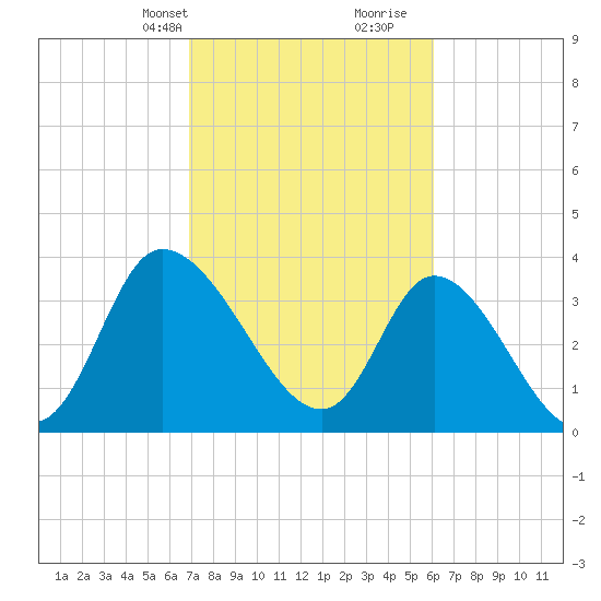 Huntington Beach tide chart for Tuesday, February 20, 2024