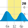 Huntington Beach tide chart for Tuesday, February 20, 2024