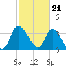 Huntington Beach tide chart for Wednesday, February 21, 2024